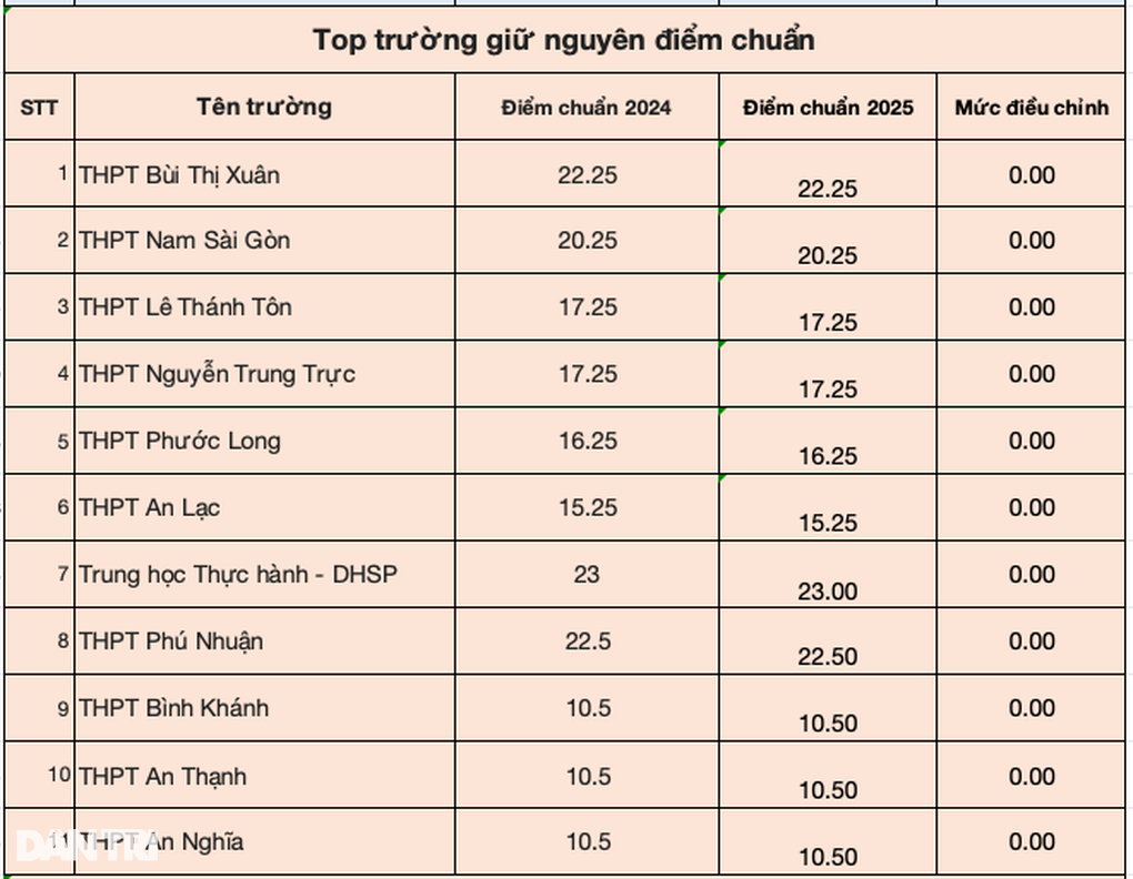 77 trường THPT ở TPHCM giảm điểm chuẩn, bất ngờ mức giảm 4,75 điểm - 5 77 trường THPT ở TPHCM giảm điểm chuẩn, bất ngờ mức giảm 4,75 điểm - 5
