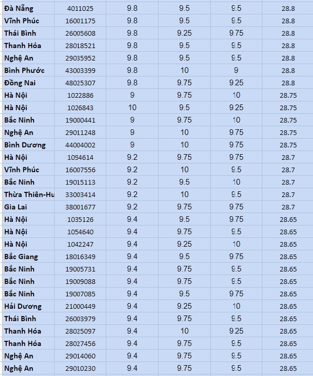 Top 100 thí sinh có điểm khối A00 cao nhất, Hà Nội là quán quân - 4 Top 100 thí sinh có điểm khối A00 cao nhất, Hà Nội là quán quân - 4