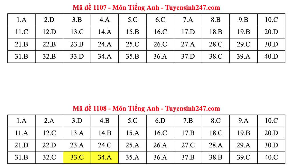 Gợi ý đáp án tiếng Anh thi tốt nghiệp 2025: Mã đề từ 1101 đến 1116 - 4 Gợi ý đáp án tiếng Anh thi tốt nghiệp 2025: Mã đề từ 1101 đến 1116 - 4