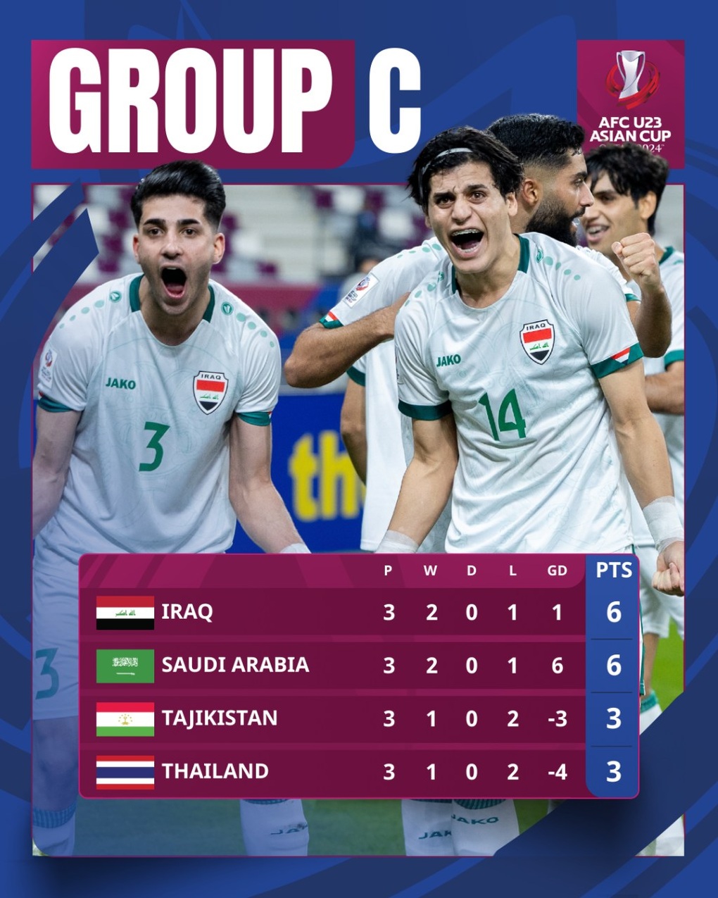 U23 Thái Lan thua sốc và bị loại, Iraq cùng Saudi Arabia đi tiếp - 2