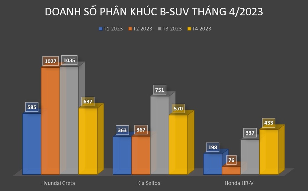 Chuyển sang lắp ráp, Hyundai Creta suýt mất vị thế dẫn đầu doanh số - 3 Chuyển sang lắp ráp, Hyundai Creta suýt mất vị thế dẫn đầu doanh số - 3