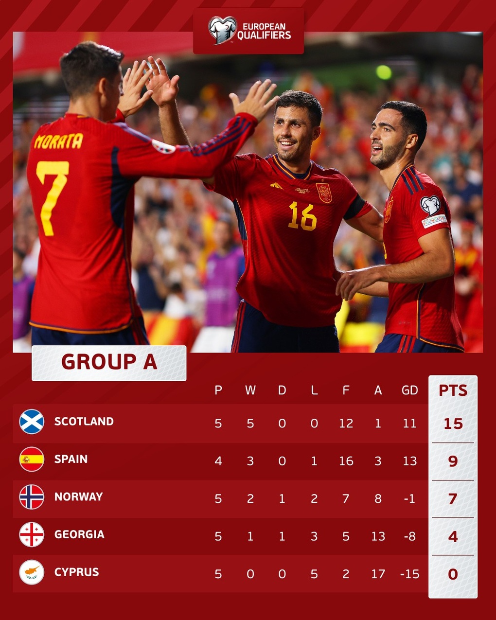Tây Ban Nha đại thắng 6-0, Italy giành 3 điểm trước Ukraine - 3 Tây Ban Nha đại thắng 6-0, Italy giành 3 điểm trước Ukraine - 3