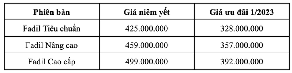VinFast Fadil vẫn còn xe mới để bán, đại lý chào giá từ 328 triệu đồng - 1 VinFast Fadil vẫn còn xe mới để bán, đại lý chào giá từ 328 triệu đồng - 1