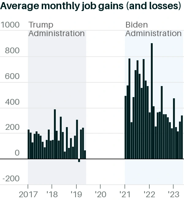So găng khả năng lèo lái nền kinh tế của Tổng thống Biden và Trump - 6 So găng khả năng lèo lái nền kinh tế của Tổng thống Biden và Trump - 6