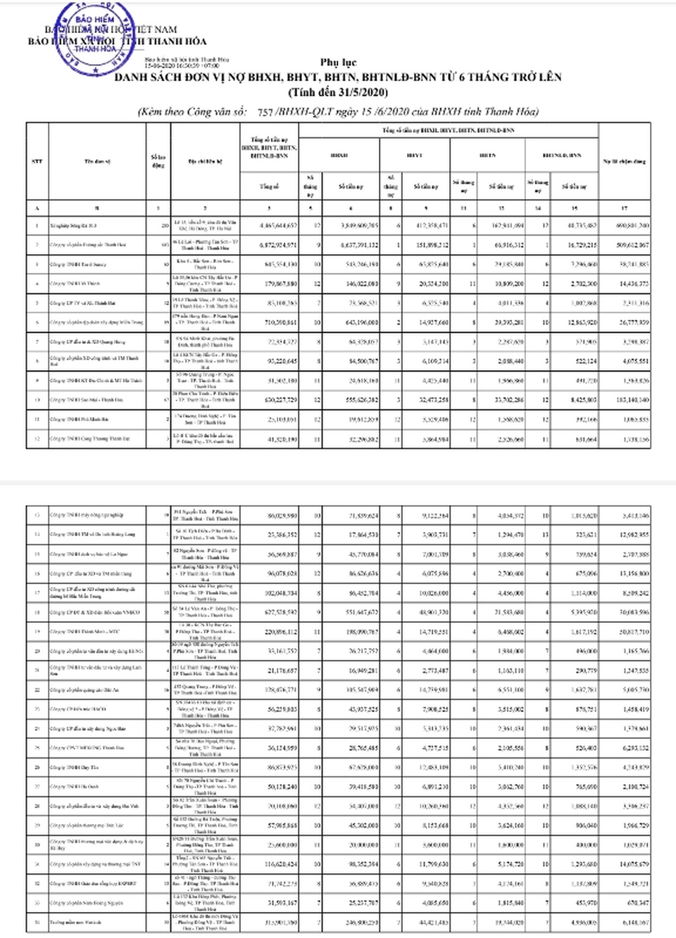 Thanh Hoá: 578 doanh nghiệp nợ gần 209 tỷ đồng đóng bảo hiểm xã hội - 1 Thanh Hoá: 578 doanh nghiệp nợ gần 209 tỷ đồng đóng bảo hiểm xã hội - 1