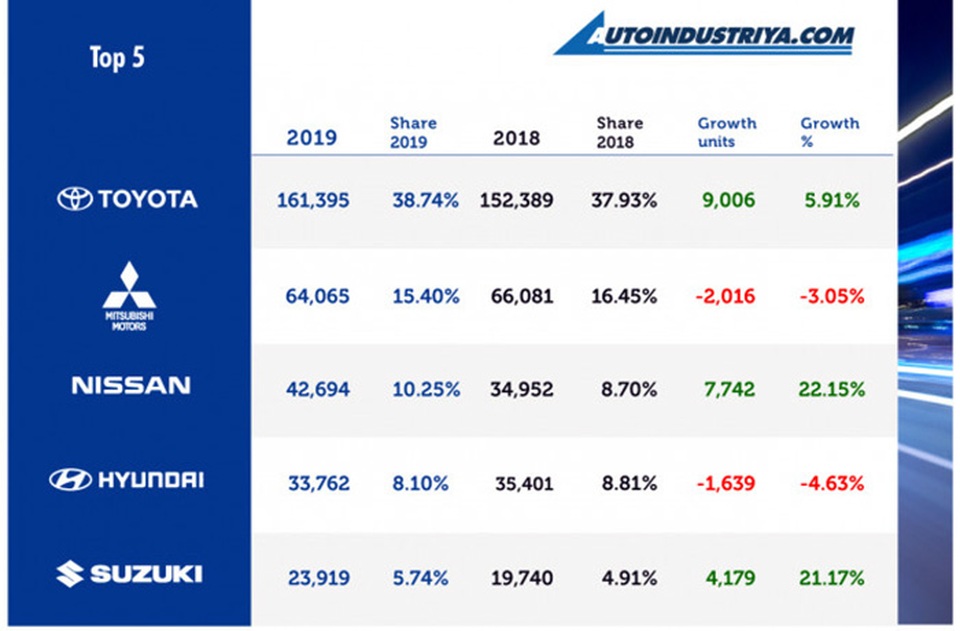 Toyota khuynh đảo thị trường Philippines - 1 Toyota khuynh đảo thị trường Philippines - 1