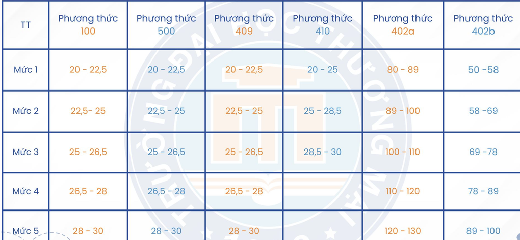 상과대학교 20학점 및 환산방법 발표 - 1 Trường ĐH Thương mại công bố điểm sàn 20 và cách quy đổi - 1