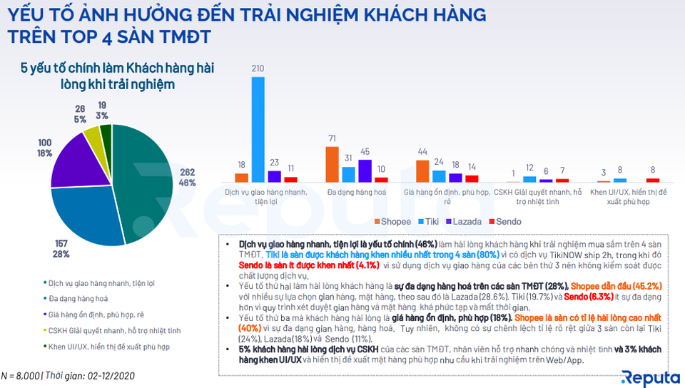 Reputa công bố báo cáo Toàn cảnh Thị trường TMDT Việt Nam 2020 - 3 Reputa công bố báo cáo Toàn cảnh Thị trường TMDT Việt Nam 2020 - 3