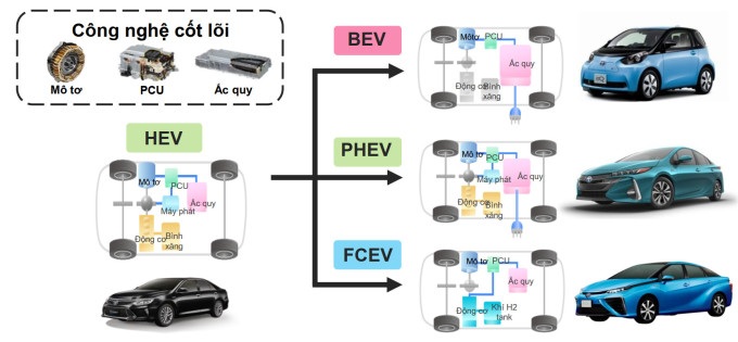 Công nghệ chính trong các mẫu xe năng lượng mới: HEV (xe xăng lai điện), BEV (xe thuần điện chạy pin), PHEV (xe hybrid HEV cắm sạc), FCEV (xe nhiên liệu hydro) (Ảnh: TMV).