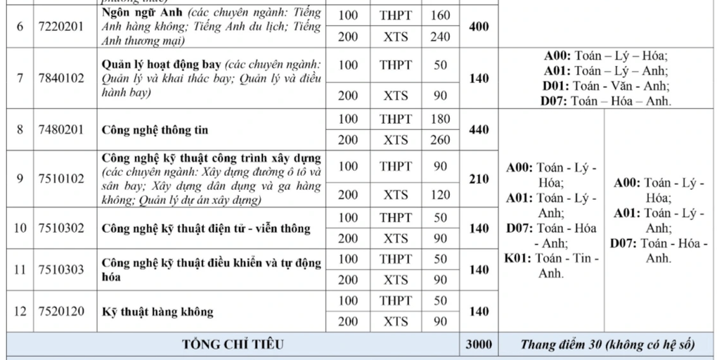 Phương thức tuyển sinh của ngành học lương 2 tỷ đồng/năm - 2 Phương thức tuyển sinh của ngành học lương 2 tỷ đồng/năm - 2
