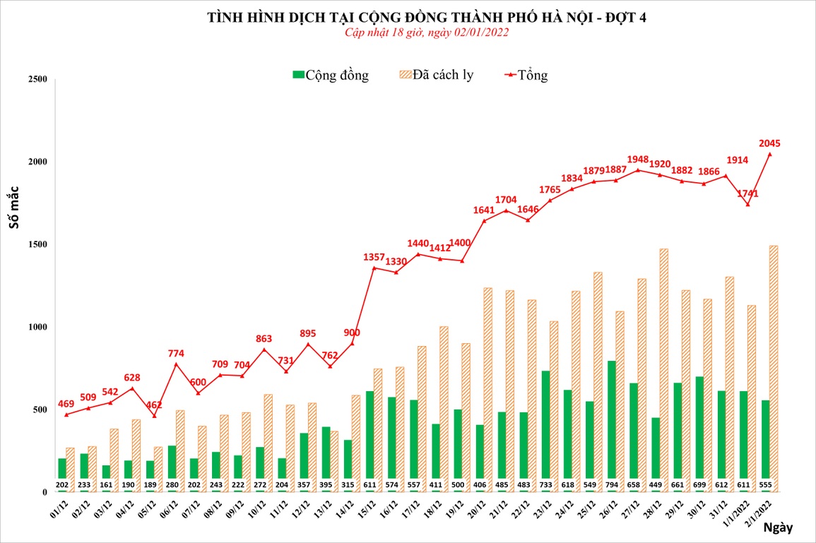 Dịch leo thang, Số F0 trong ngày tại Hà Nội lần đầu tiên vượt mốc 2.000 ca - 1 Dịch leo thang, Số F0 trong ngày tại Hà Nội lần đầu tiên vượt mốc 2.000 ca - 1