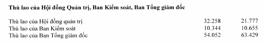 Thù lao lãnh đạo Sacombank cao ngất: Mỗi tháng hơn 800 triệu đồng - 2 Thù lao lãnh đạo Sacombank cao ngất: Mỗi tháng hơn 800 triệu đồng - 2