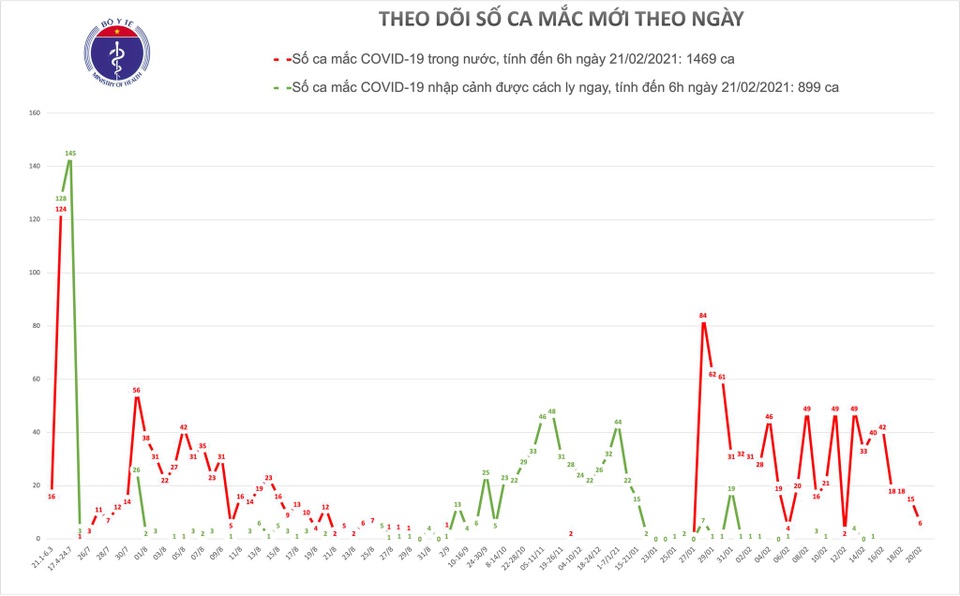 Sáng 21/2, không thêm ca mắc Covid-19, hơn 120.000 người đang cách ly - 1 Sáng 21/2, không thêm ca mắc Covid-19, hơn 120.000 người đang cách ly - 1