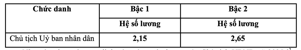Chi tiết mức lương của Chủ tịch xã, phường hiện nay - 2 Chi tiết mức lương của Chủ tịch xã, phường hiện nay - 2