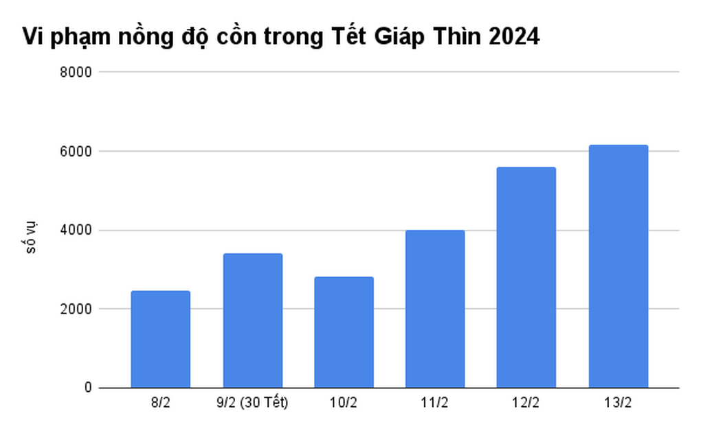 Ngày phạt nồng độ cồn nhiều nhất từ đầu kỳ nghỉ Tết - 1 Ngày phạt nồng độ cồn nhiều nhất từ đầu kỳ nghỉ Tết - 1