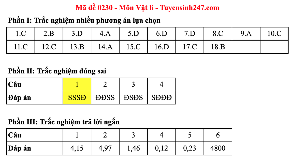 Đáp án gợi ý 48 mã đề môn vật lý thi tốt nghiệp THPT 2025 - 34 Đáp án gợi ý 48 mã đề môn vật lý thi tốt nghiệp THPT 2025 - 34