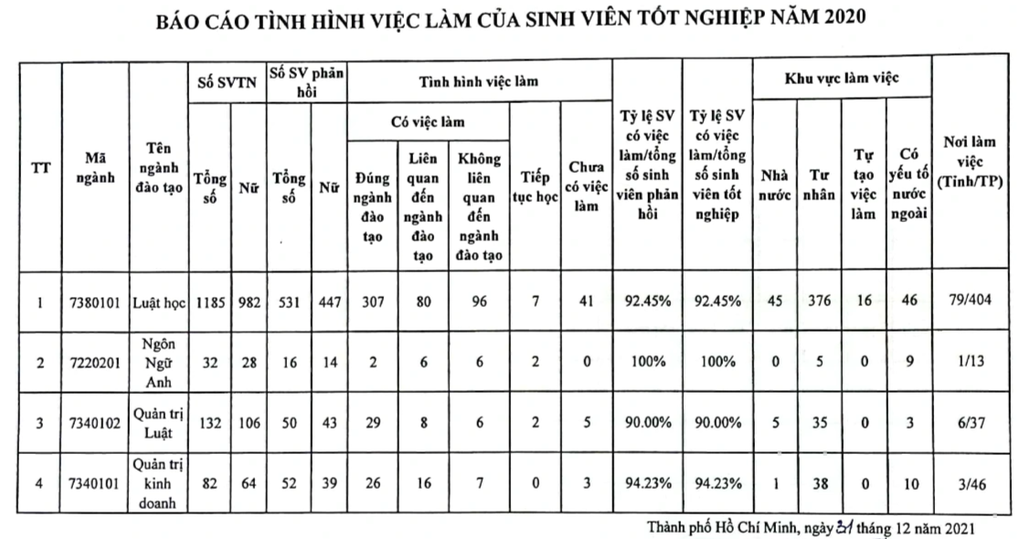 Tỷ lệ sinh viên ra trường có việc làm cao ngất ngưởng - 1 Tỷ lệ sinh viên ra trường có việc làm cao ngất ngưởng - 1