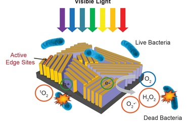 Thiết bị dùng năng lượng mặt trời để tẩy trùng nước nhanh hơn