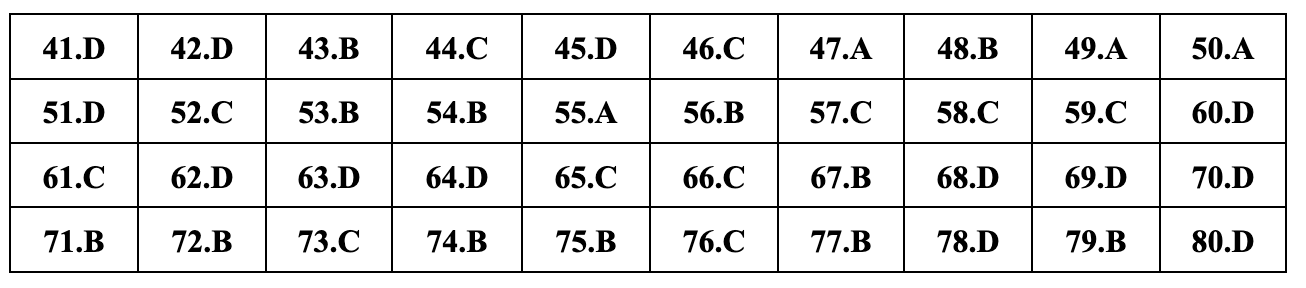 Javasolt teljes válaszok 24 földrajzvizsga-kódra a 2024-19-es középiskolai érettségi vizsgához Gợi ý đáp án đầy đủ 24 mã đề môn địa lý thi tốt nghiệp THPT 2024 - 19
