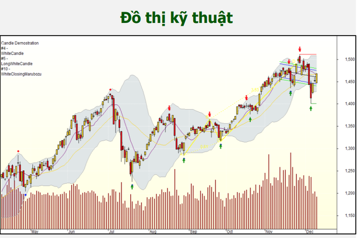 Chứng khoán 10/12: Cơ cấu danh mục thế nào khi VN-Index hồi phục? - 1 Chứng khoán 10/12: Cơ cấu danh mục thế nào khi VN-Index hồi phục? - 1