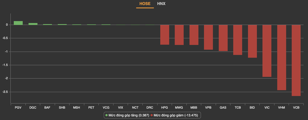 VN-Index quay xe rớt hơn 26 điểm phiên đầu tuần - 1 VN-Index quay xe rớt hơn 26 điểm phiên đầu tuần - 1