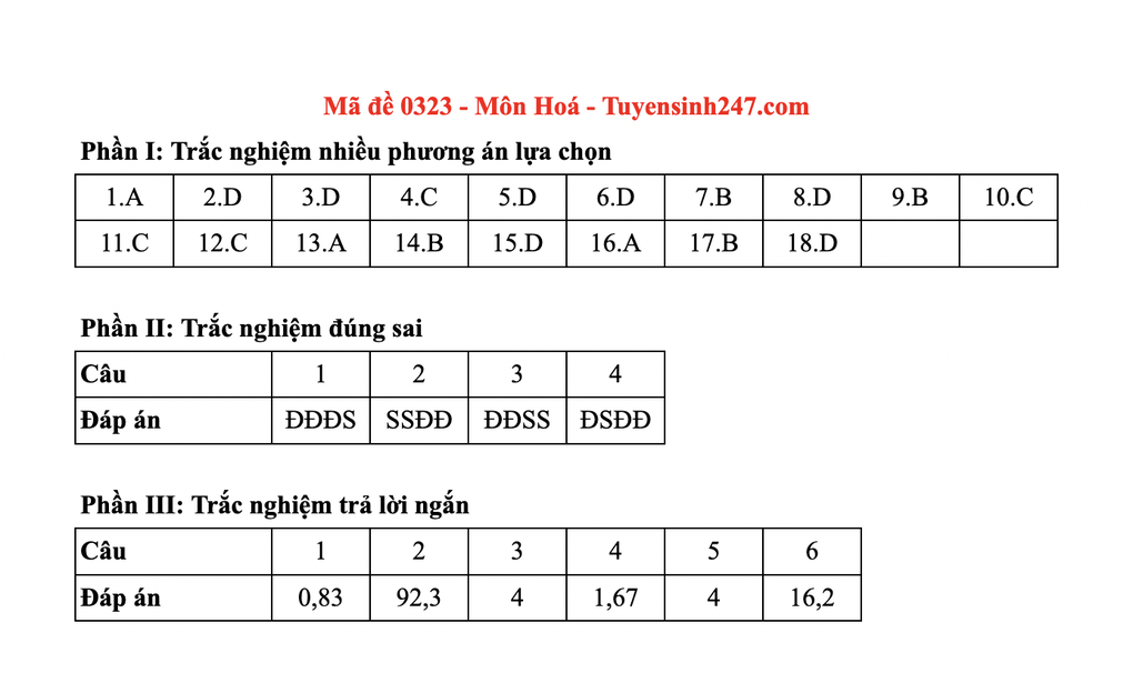 Đáp án gợi ý toàn bộ các mã đề môn hoá thi tốt nghiệp THPT 2025 - 23 Đáp án gợi ý toàn bộ các mã đề môn hoá thi tốt nghiệp THPT 2025 - 23