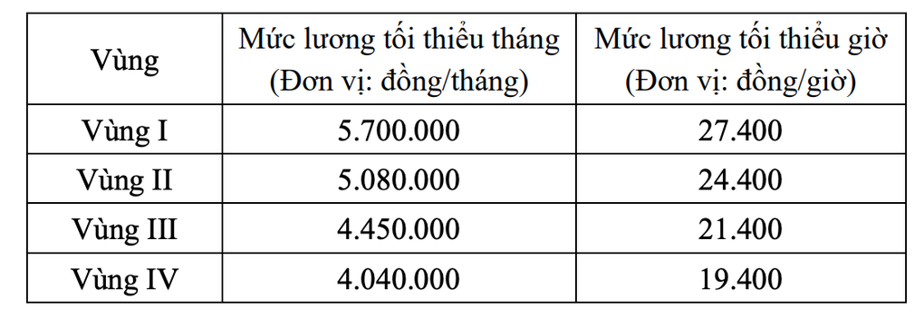 Bộ Nội vụ đề xuất tăng lương tối thiểu 7,8%, cao hơn mức sống tối thiểu - 1
