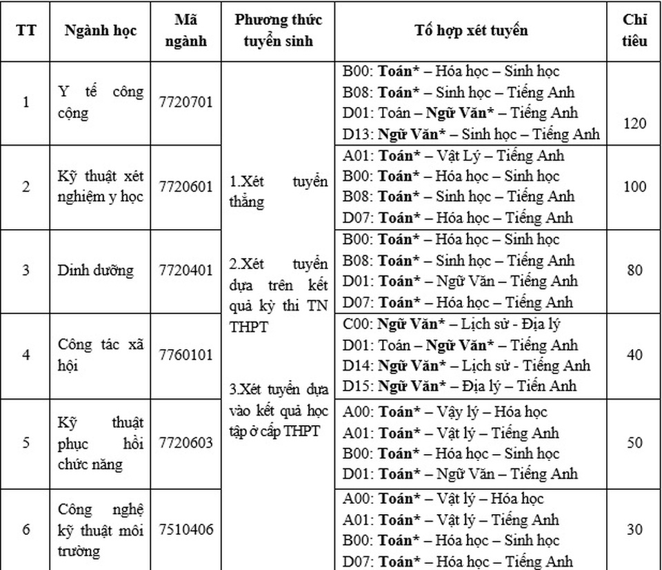 Năm 2020, trường Đại học Y tế công cộng tuyển sinh hai ngành học mới - 2 Năm 2020, trường Đại học Y tế công cộng tuyển sinh hai ngành học mới - 2