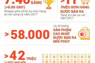 Chỉ trong 24h- Shopee đã bán ra hơn 11 triệu đơn hàng