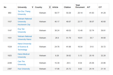8 trường đại học Việt Nam vào bảng xếp hạng thế giới URAP 2019