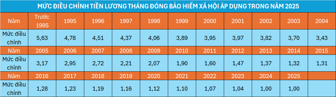 អ្នកដែលដកការធានារ៉ាប់រងសង្គមក្នុងពេលតែមួយនឹងទទួលបានសំណងអតិផរណាចាប់ពីថ្ងៃទី 28 ខែកុម្ភៈដល់ថ្ងៃទី 3 ខែមីនា។ Người rút BHXH một lần được nhận tiền bù trượt giá từ ngày 28/2 - 3