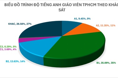31% giáo viên TPHCM có trình độ tiếng Anh dưới B1 có phải đi học lại?