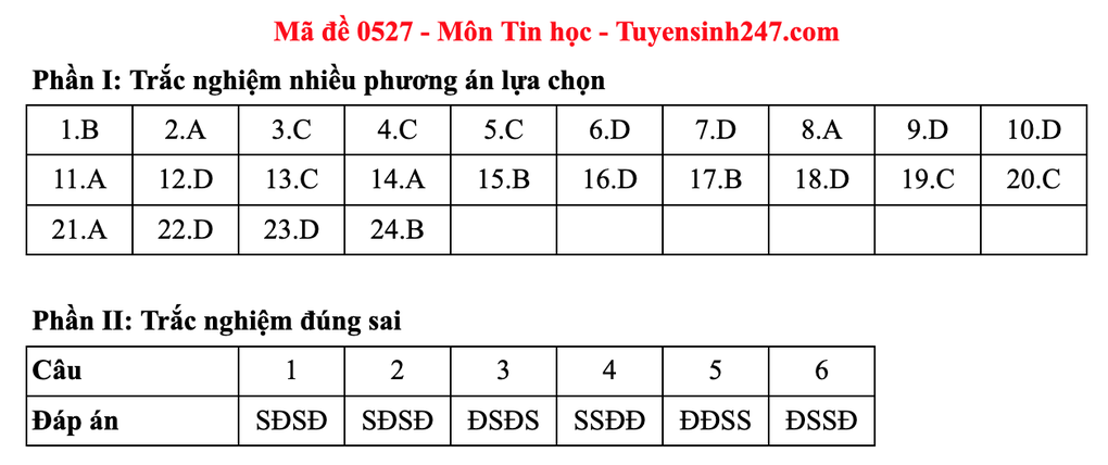 2025년 고등학교 졸업시험 IT 과목 문제 및 정답 예시 - 11 Đề và gợi ý đáp án môn tin học thi tốt nghiệp THPT 2025 - 11