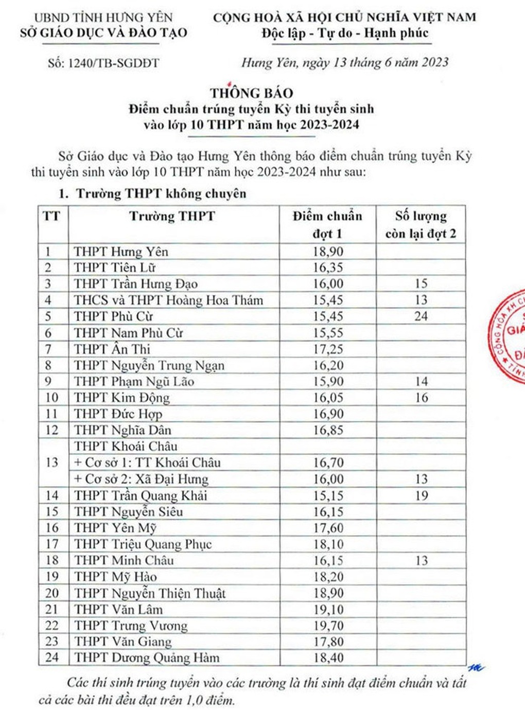 Tỉnh đầu tiên công bố điểm chuẩn lớp 10 công lập - 1 Tỉnh đầu tiên công bố điểm chuẩn lớp 10 công lập - 1