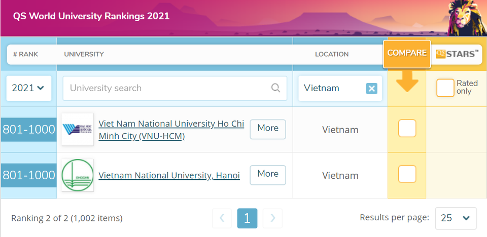 2 Đại học Việt Nam tiếp tục vào nhóm 1000 trường tốt nhất thế giới - 1 2 Đại học Việt Nam tiếp tục vào nhóm 1000 trường tốt nhất thế giới - 1
