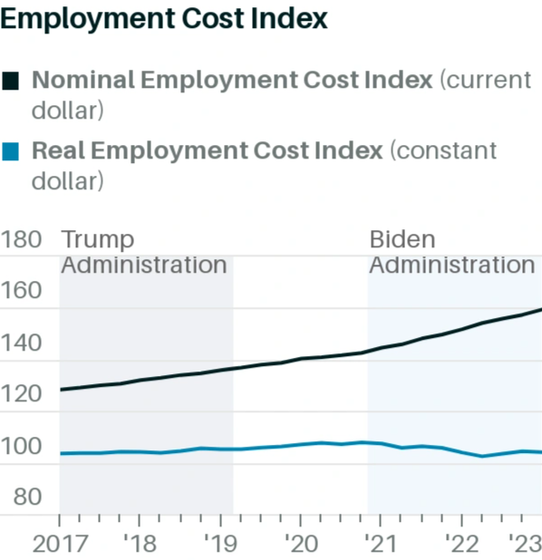 So găng khả năng lèo lái nền kinh tế của Tổng thống Biden và Trump - 8 So găng khả năng lèo lái nền kinh tế của Tổng thống Biden và Trump - 8