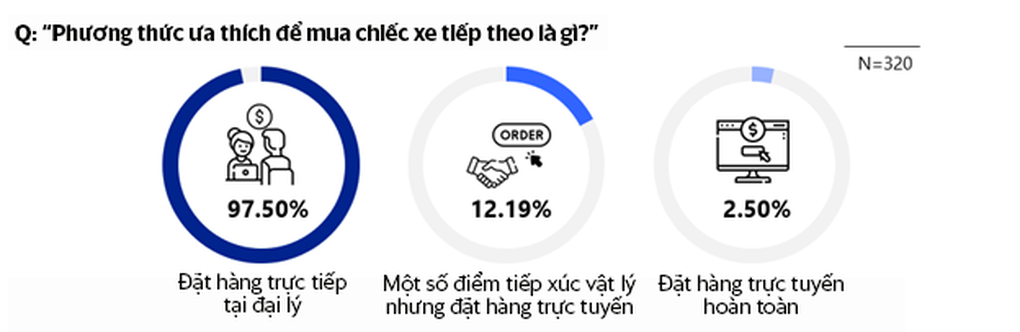 Cuộc cách mạng bán hàng của ngành ô tô trong kỷ nguyên số - 2 Cuộc cách mạng bán hàng của ngành ô tô trong kỷ nguyên số - 2