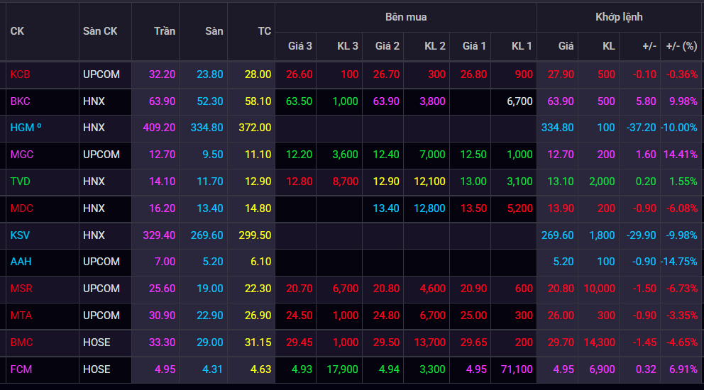 شاخص بازار سهام به زیر ۱۲۸۰ واحد سقوط کرد، سهام شرکتهای معدنی جذابیت خود را از دست دادند - ۱ Chứng khoán tuột mốc 1.280 điểm, cổ phiếu khoáng sản mất sức hút - 1