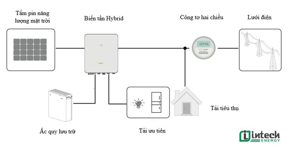 Lắp đặt điện năng lượng mặt trời có mang lại hiệu quả kinh tế? - 4 Lắp đặt điện năng lượng mặt trời có mang lại hiệu quả kinh tế? - 4