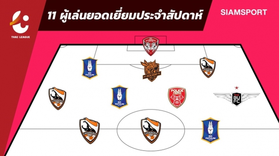 Đặng Văn Lâm có tên trong đội hình tiêu biểu vòng 6 Thai-League - 1 Đặng Văn Lâm có tên trong đội hình tiêu biểu vòng 6 Thai-League - 1