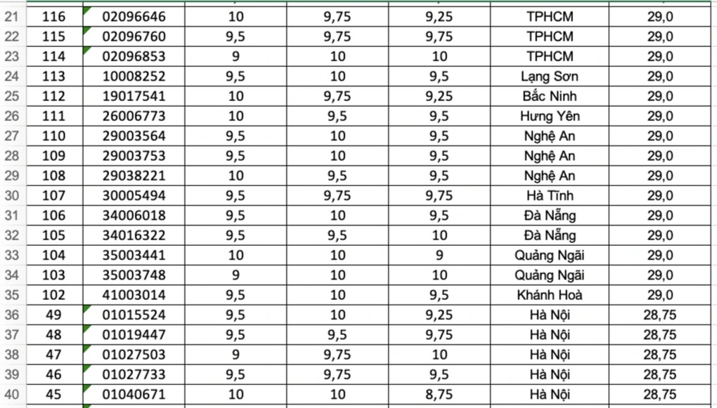 125 thí sinh điểm cao nhất cả nước khối B00, có điểm tuyệt đối 30/30 - 2 125 thí sinh điểm cao nhất cả nước khối B00, có điểm tuyệt đối 30/30 - 2