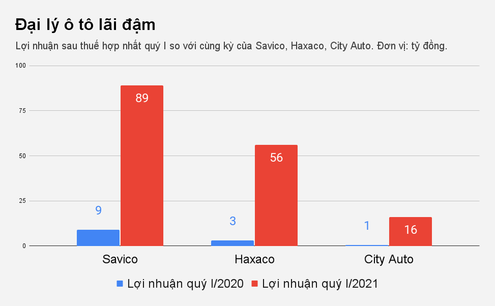 Thiếu xe, đại lý bán ô tô lãi đậm - 2