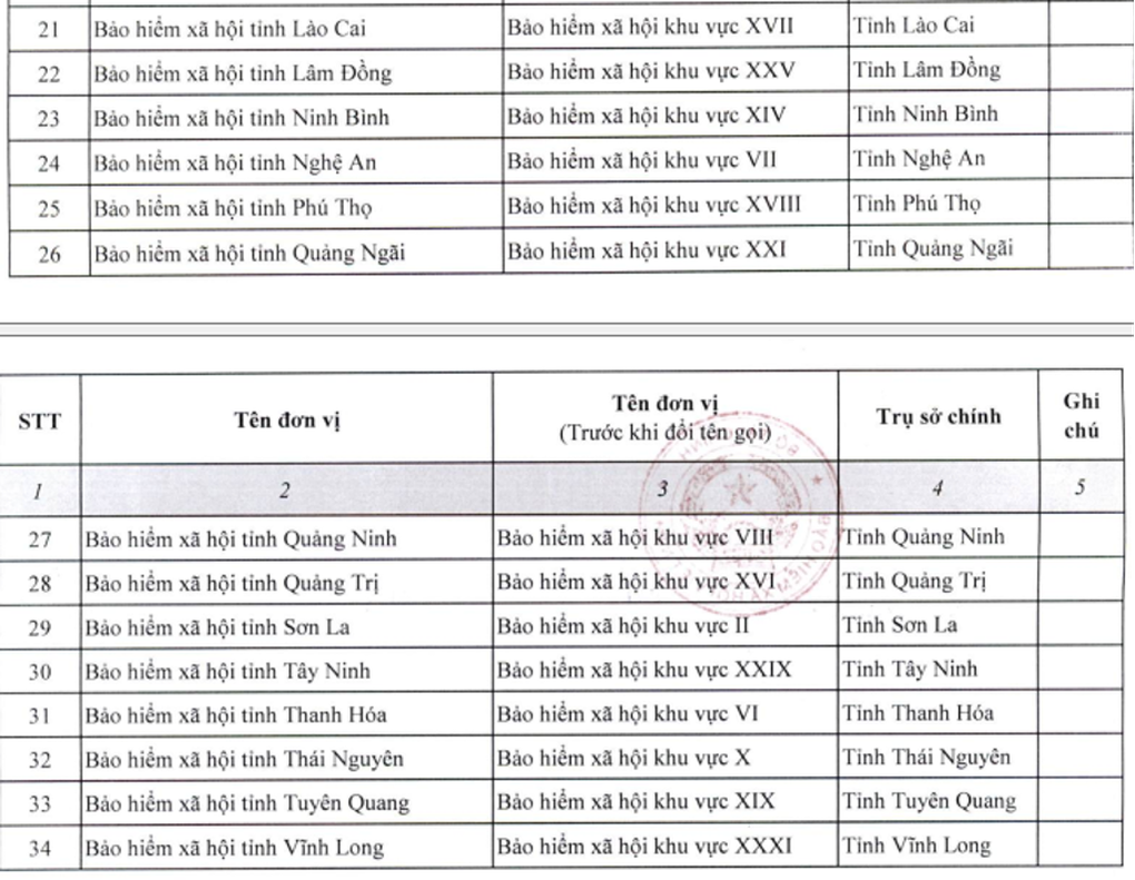 Chi tiết 34 Bảo hiểm xã hội khu vực được đổi thành bảo hiểm cấp tỉnh Chi tiết 34 Bảo hiểm xã hội khu vực được đổi thành bảo hiểm cấp tỉnh