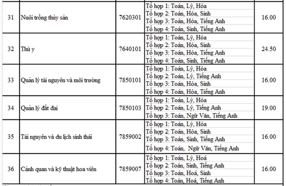 Điểm chuẩn 3 trường ĐH: Nông lâm TPHCM, Công nghiệp TPHCM, Quốc tế Sài Gòn - 5 Điểm chuẩn 3 trường ĐH: Nông lâm TPHCM, Công nghiệp TPHCM, Quốc tế Sài Gòn - 5