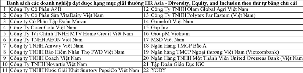HR Asia công bố những nơi làm việc tốt nhất châu Á tại Việt Nam năm 2024 - 4 HR Asia công bố những nơi làm việc tốt nhất châu Á tại Việt Nam năm 2024 - 4