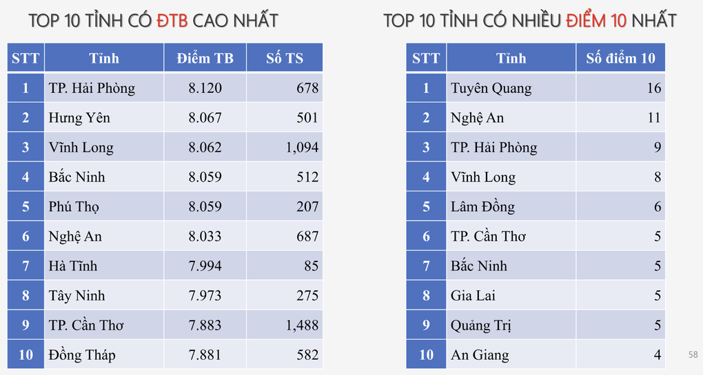 7 tỉnh thành dẫn đầu 12 BXH top 10 điểm cao nhất kỳ thi tốt nghiệp 2025 - 10 7 tỉnh thành dẫn đầu 12 BXH top 10 điểm cao nhất kỳ thi tốt nghiệp 2025 - 10