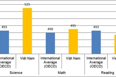 Kết quả PISA 2015: Việt Nam đứng thứ 8/72 quốc gia về lĩnh vực khoa học