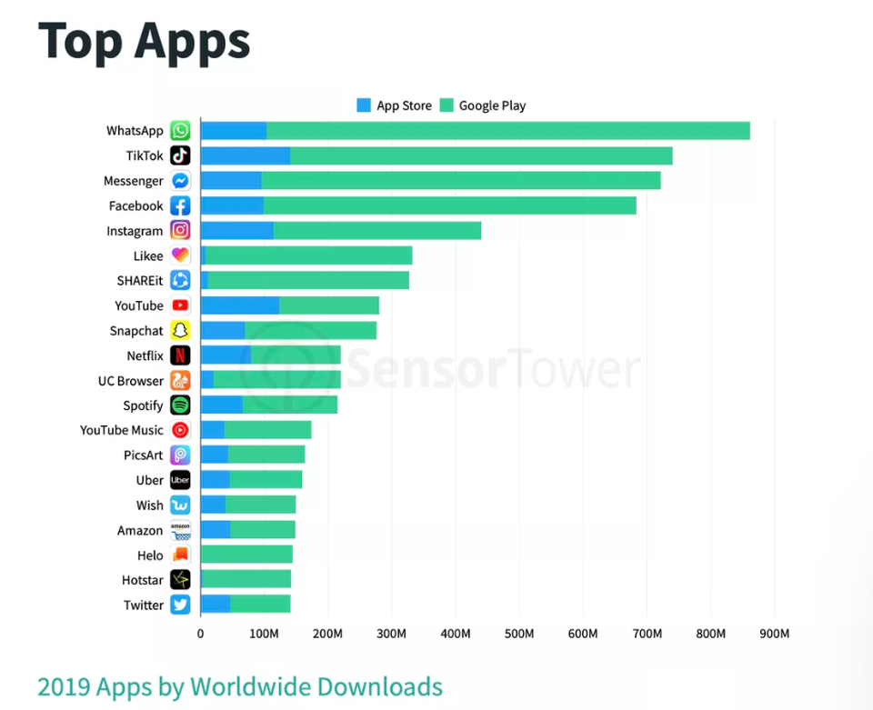Ứng dụng TikTok vượt mặt cả Facebook và Messenger trong năm 2019 - 1 Ứng dụng TikTok vượt mặt cả Facebook và Messenger trong năm 2019 - 1