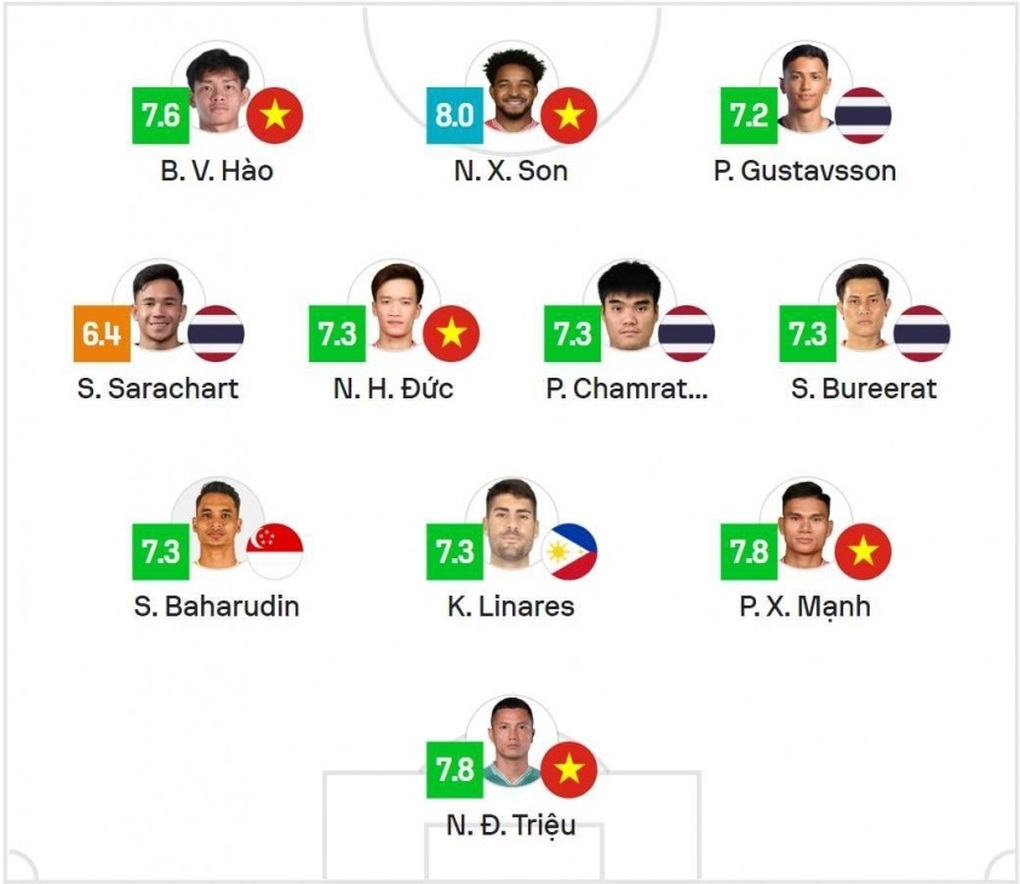 Tuyển Việt Nam áp đảo ở đội hình tiêu biểu bán kết lượt đi AFF Cup 2024 - 1 Tuyển Việt Nam áp đảo ở đội hình tiêu biểu bán kết lượt đi AFF Cup 2024 - 1