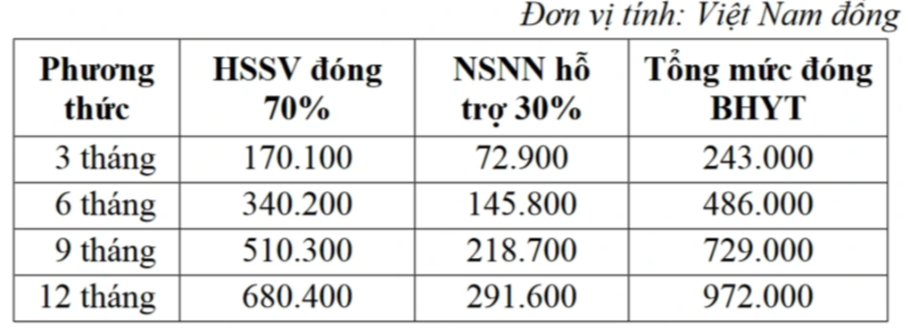 Mức đóng các loại bảo hiểm kể từ ngày 1/7